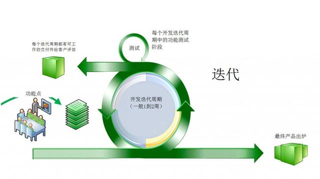 敏捷迭代浪潮下的技術開發 挑戰、適應與未來之路