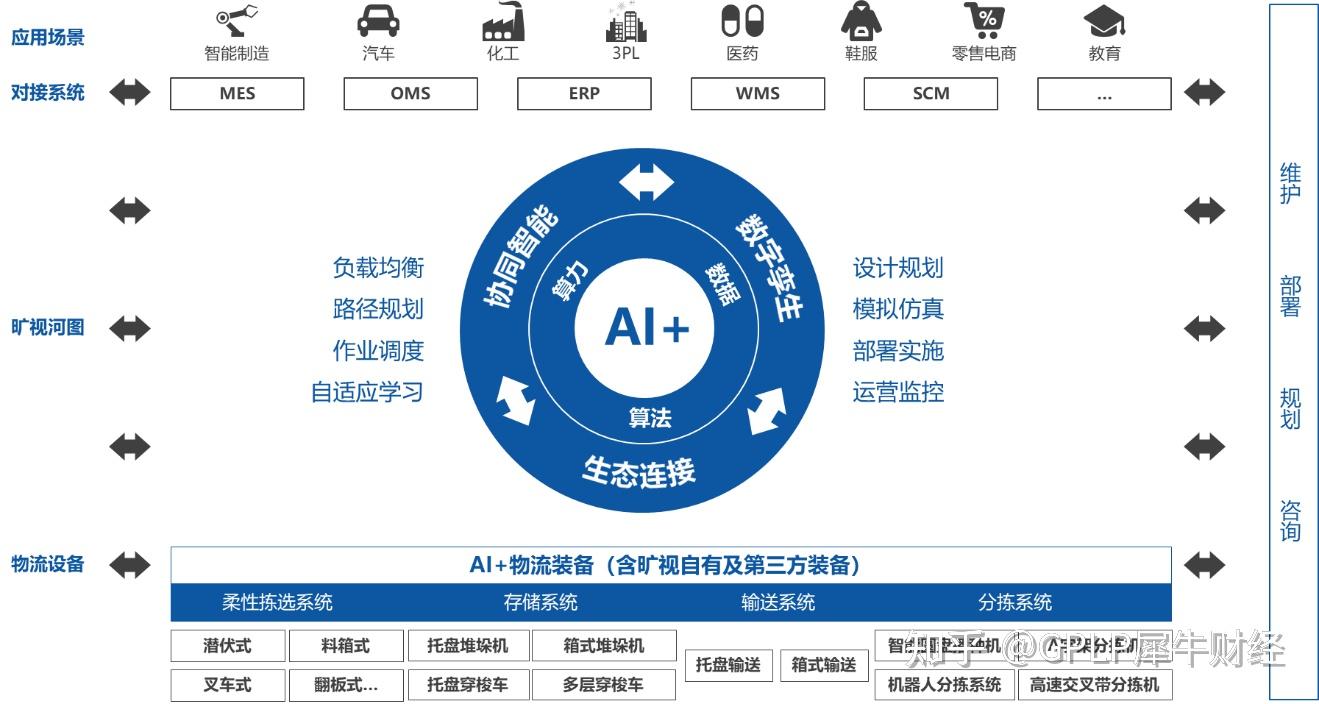 曠視科技 以AI與物聯網驅動供應鏈革新，助力企業構建智能工廠新未來